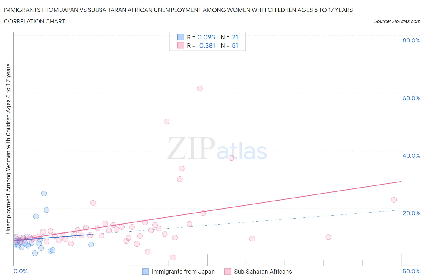 Immigrants from Japan vs Subsaharan African Unemployment Among Women with Children Ages 6 to 17 years