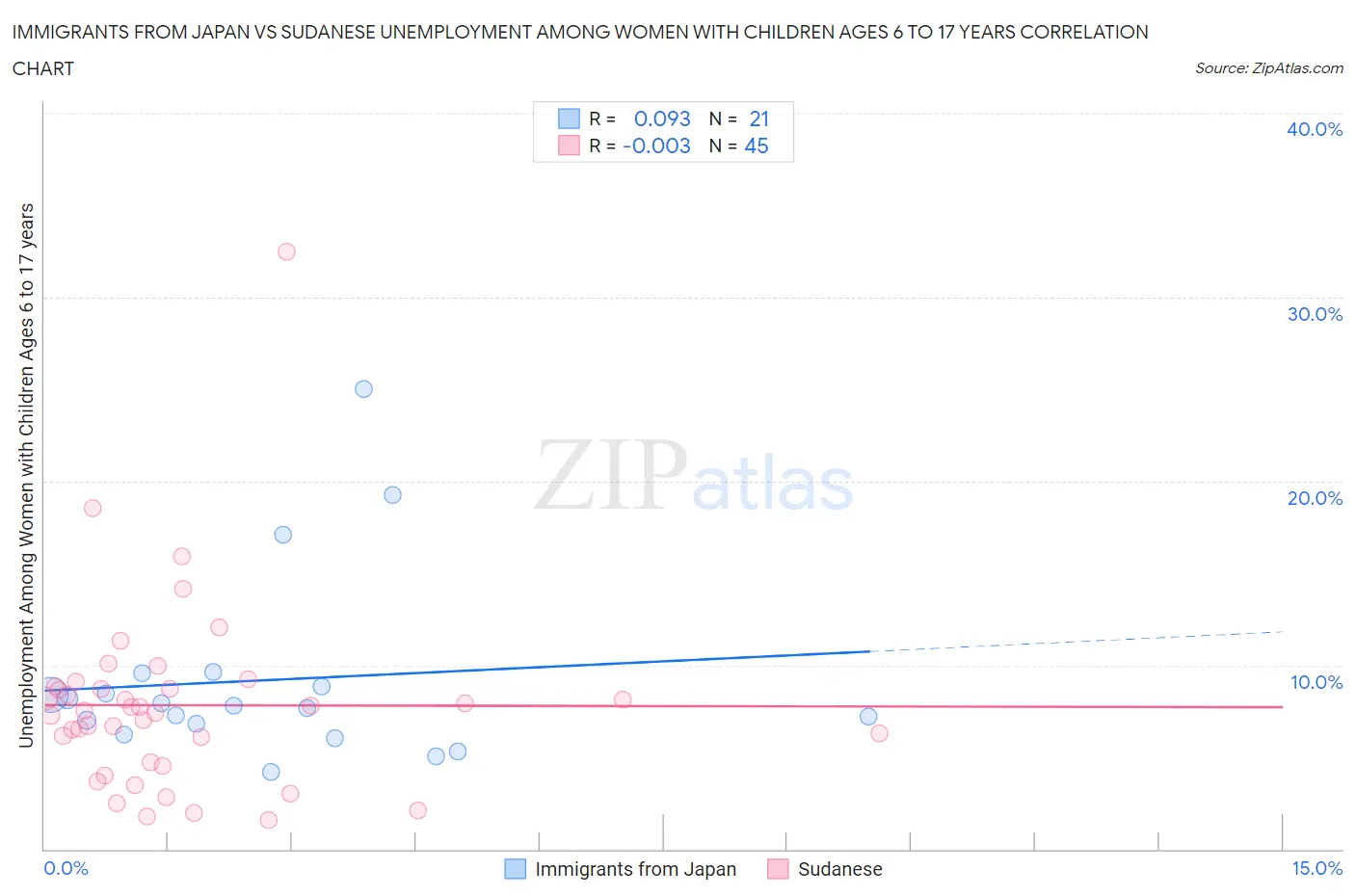 Immigrants from Japan vs Sudanese Unemployment Among Women with Children Ages 6 to 17 years