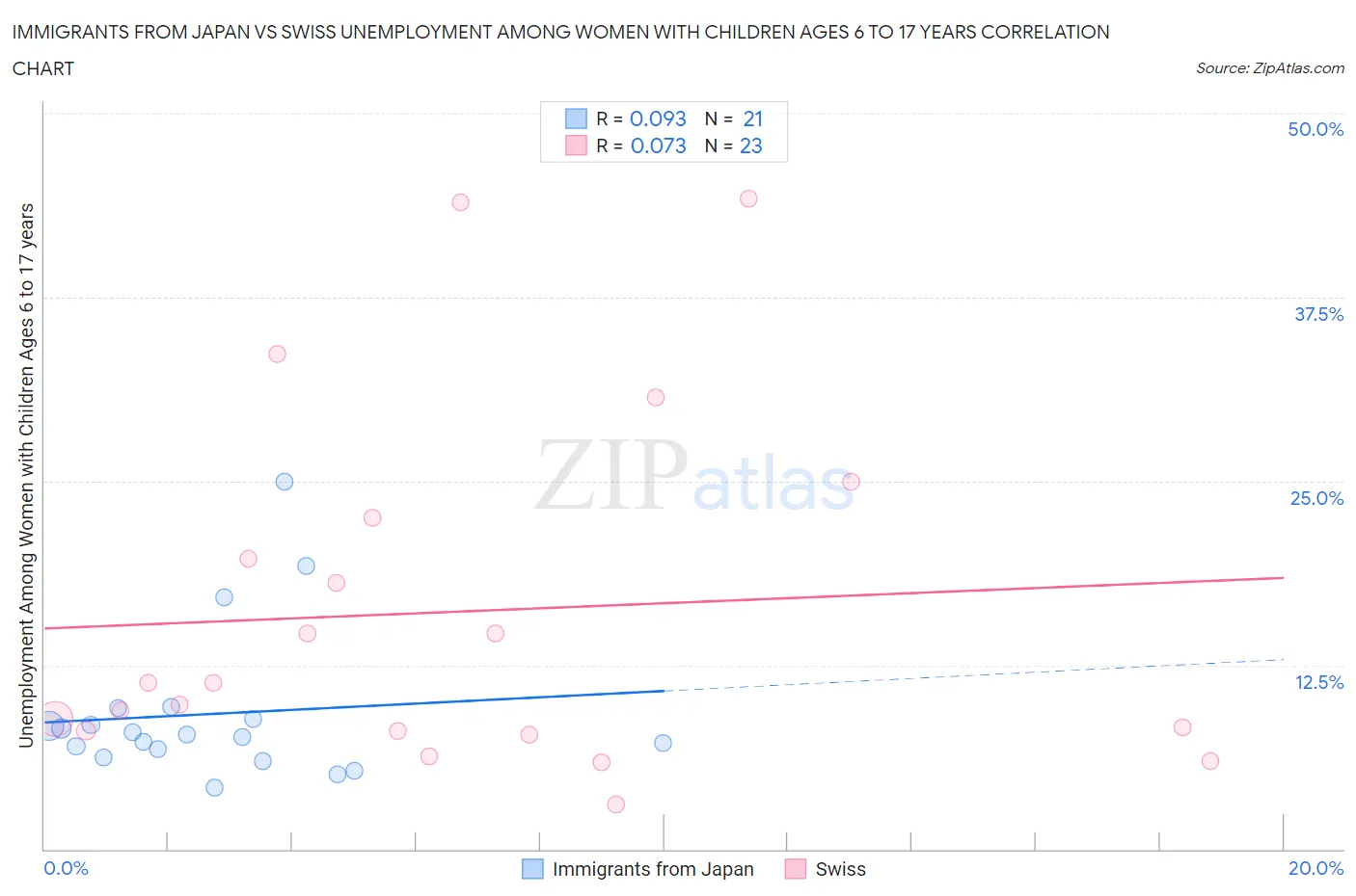 Immigrants from Japan vs Swiss Unemployment Among Women with Children Ages 6 to 17 years