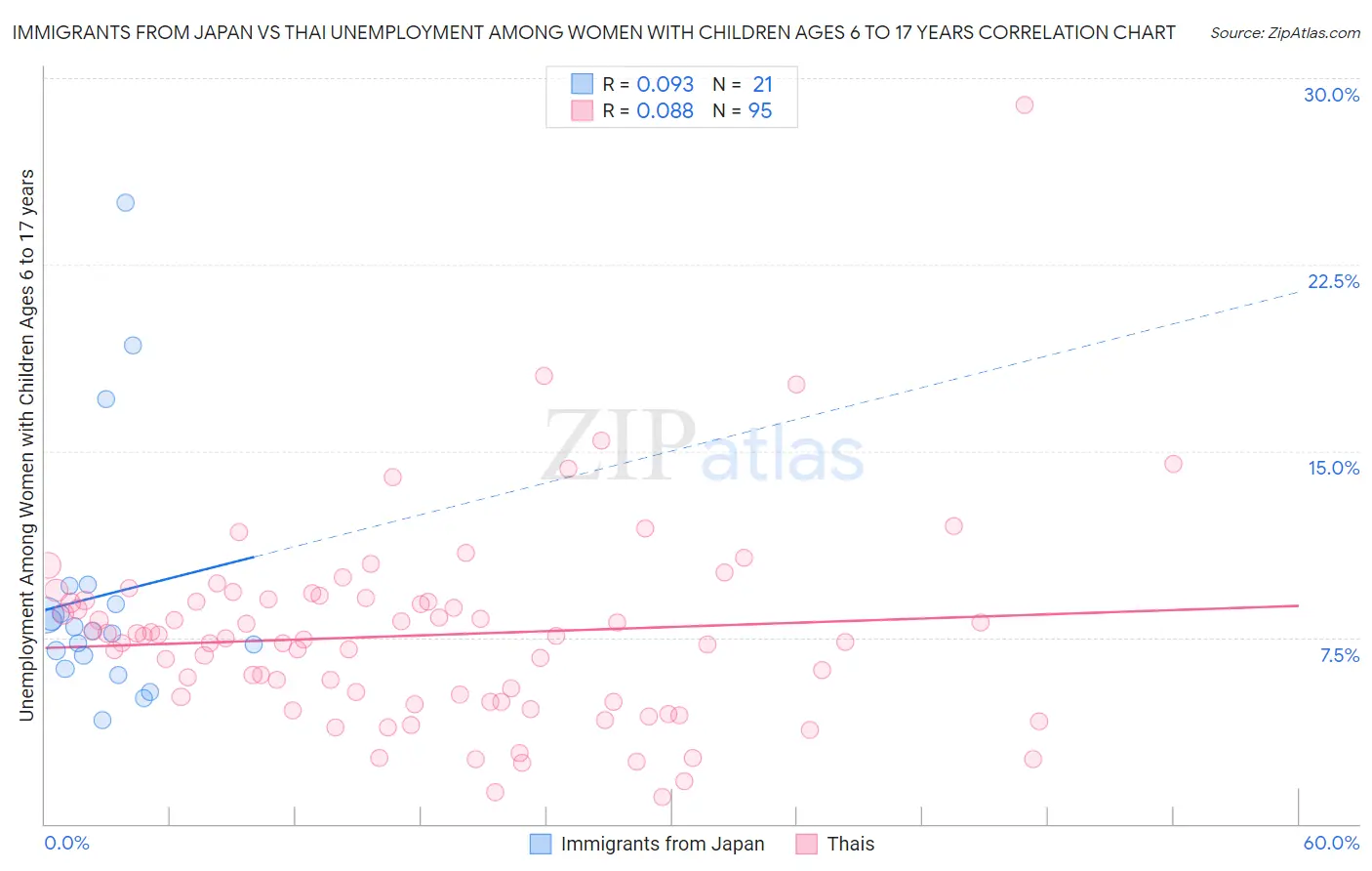 Immigrants from Japan vs Thai Unemployment Among Women with Children Ages 6 to 17 years