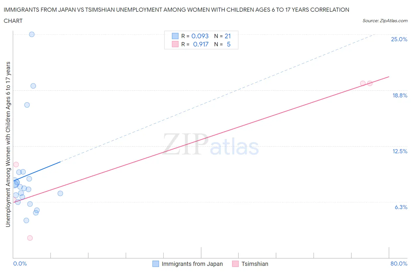 Immigrants from Japan vs Tsimshian Unemployment Among Women with Children Ages 6 to 17 years