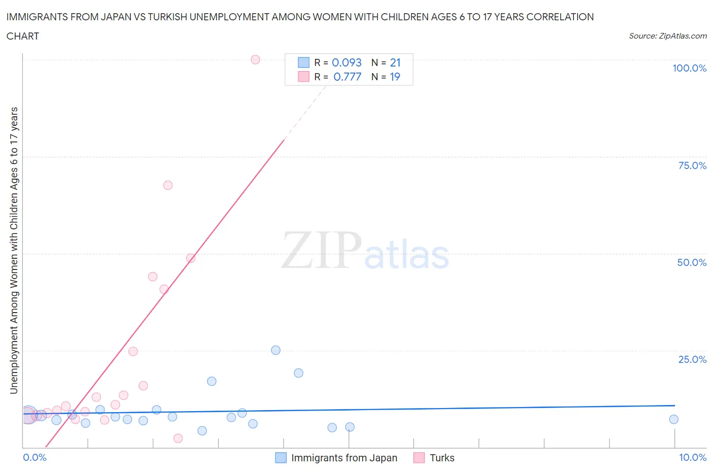 Immigrants from Japan vs Turkish Unemployment Among Women with Children Ages 6 to 17 years