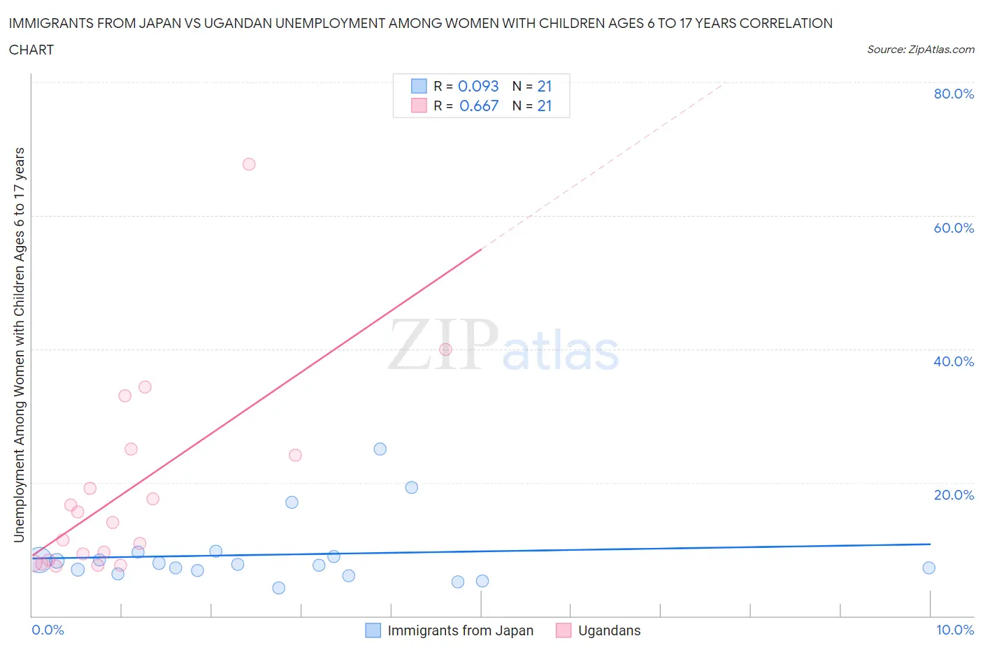Immigrants from Japan vs Ugandan Unemployment Among Women with Children Ages 6 to 17 years