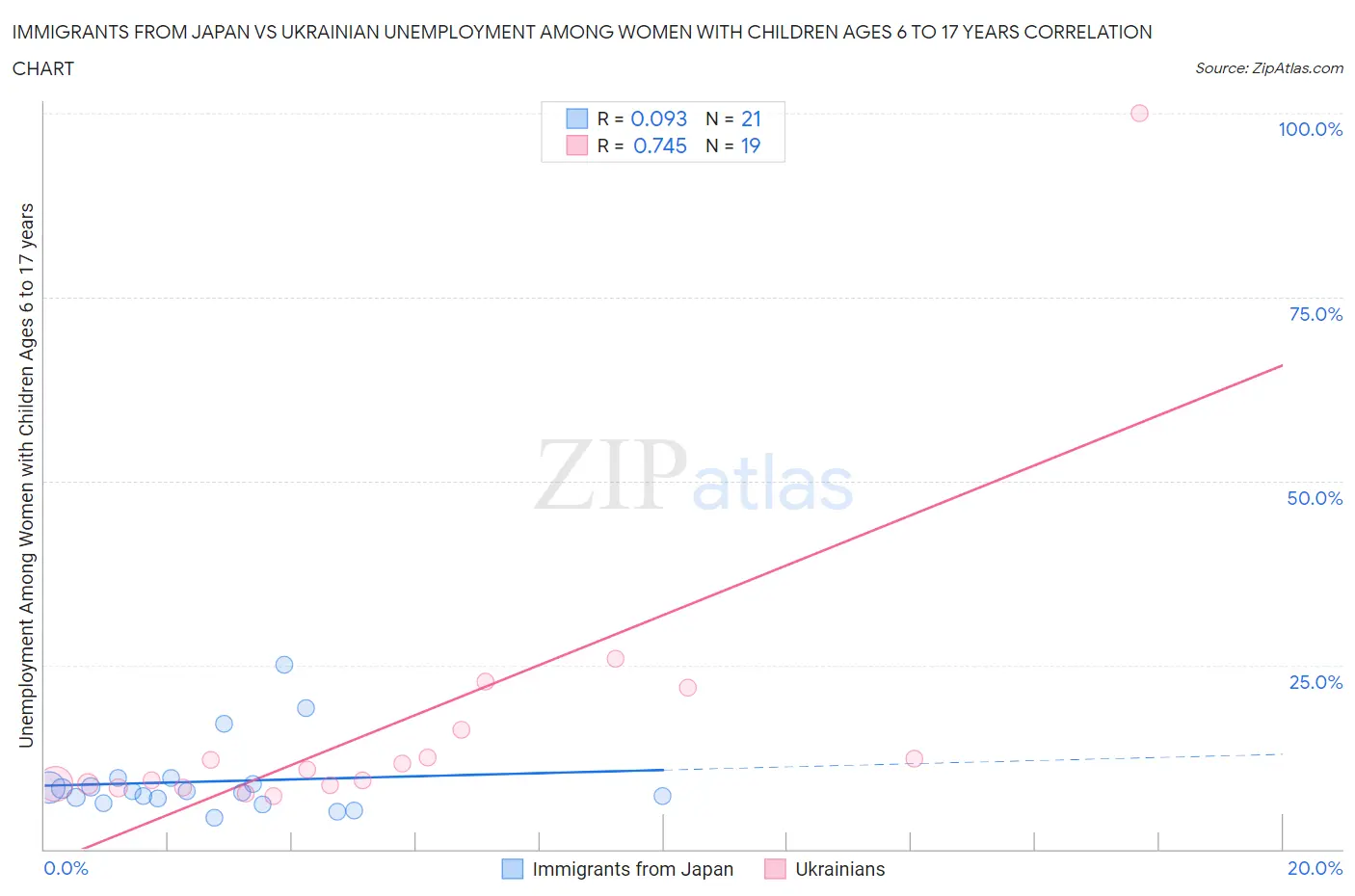 Immigrants from Japan vs Ukrainian Unemployment Among Women with Children Ages 6 to 17 years