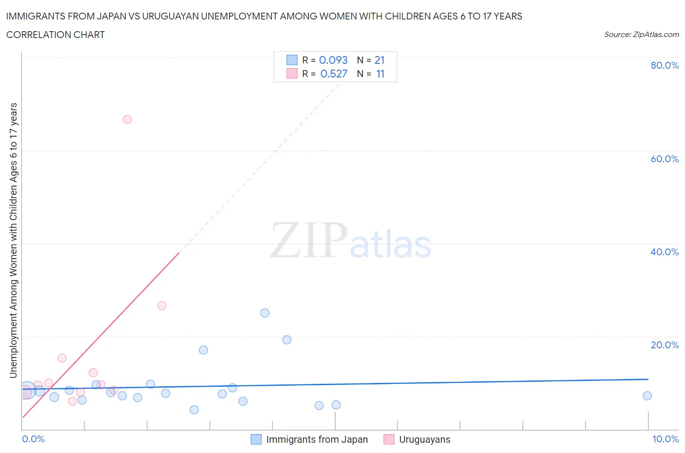 Immigrants from Japan vs Uruguayan Unemployment Among Women with Children Ages 6 to 17 years