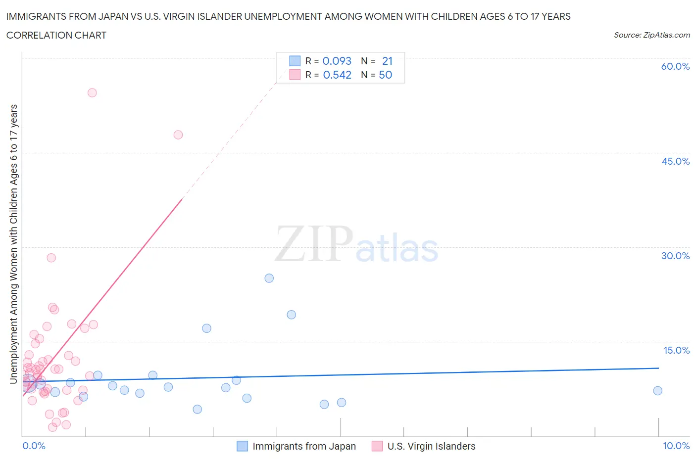 Immigrants from Japan vs U.S. Virgin Islander Unemployment Among Women with Children Ages 6 to 17 years