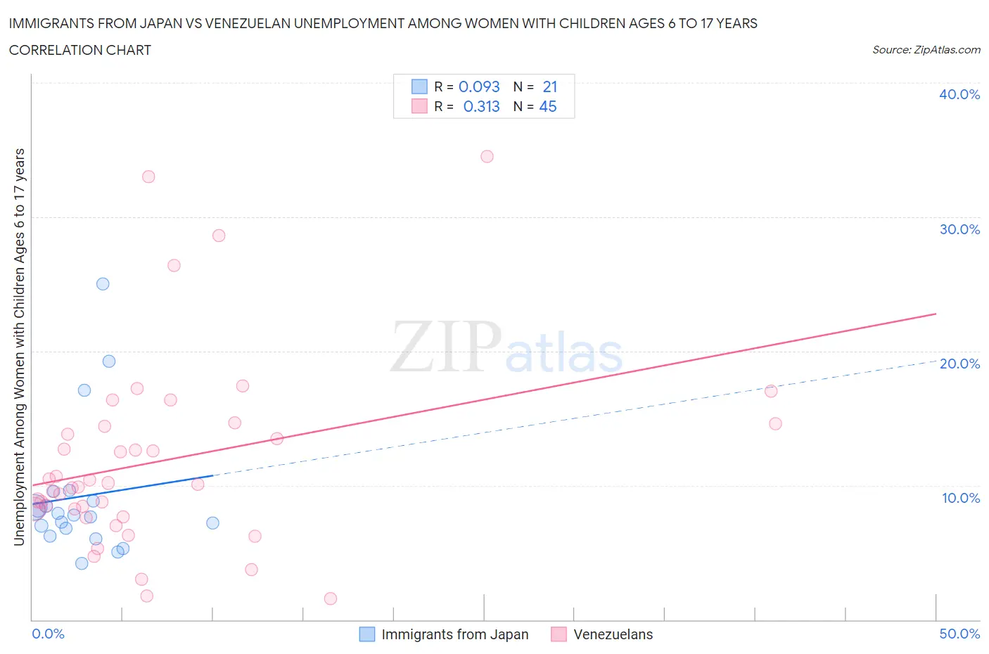 Immigrants from Japan vs Venezuelan Unemployment Among Women with Children Ages 6 to 17 years