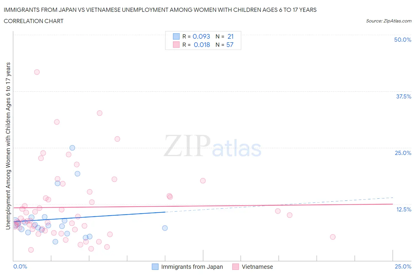 Immigrants from Japan vs Vietnamese Unemployment Among Women with Children Ages 6 to 17 years