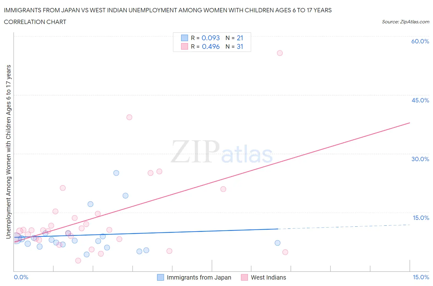 Immigrants from Japan vs West Indian Unemployment Among Women with Children Ages 6 to 17 years