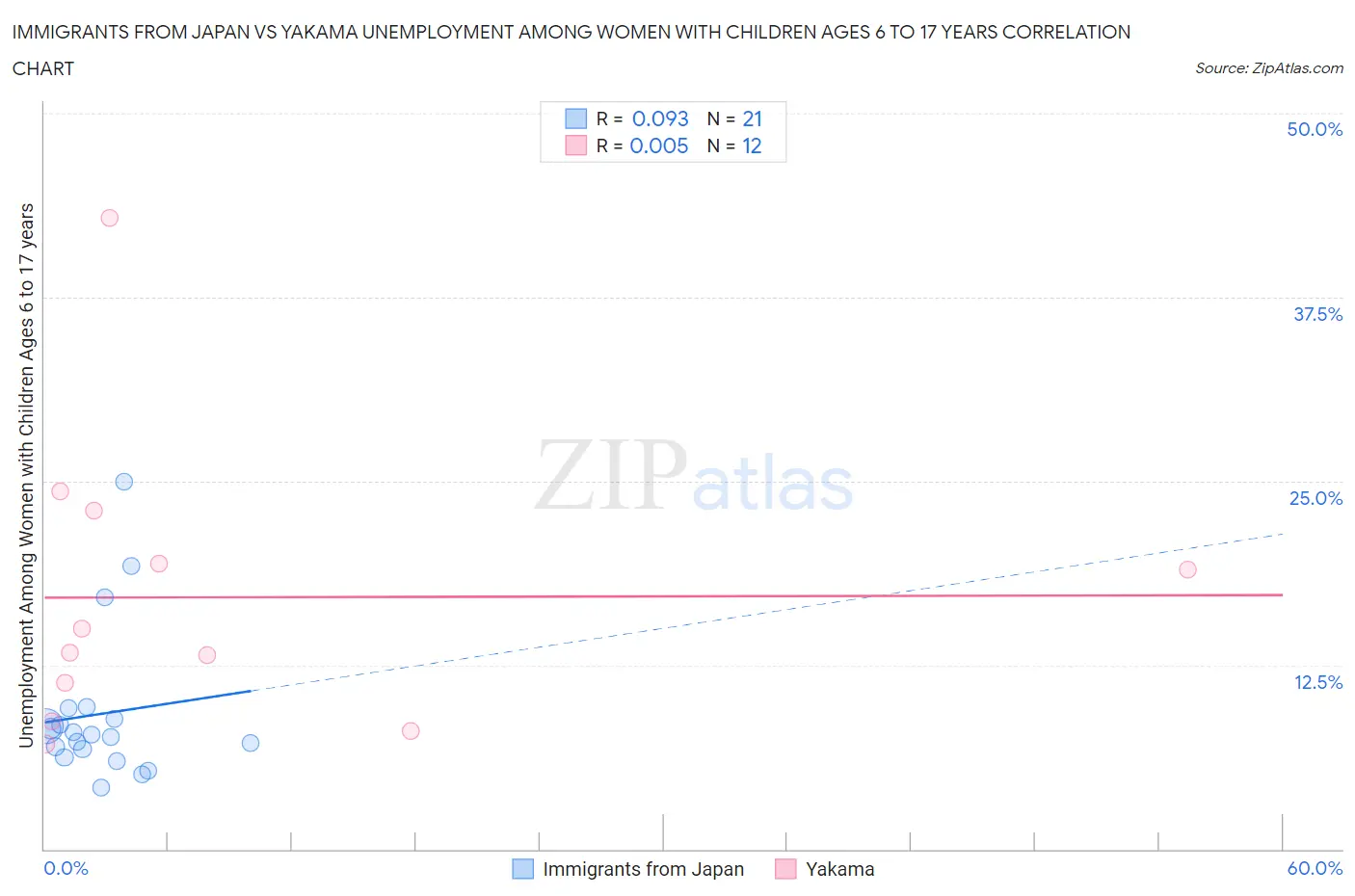 Immigrants from Japan vs Yakama Unemployment Among Women with Children Ages 6 to 17 years