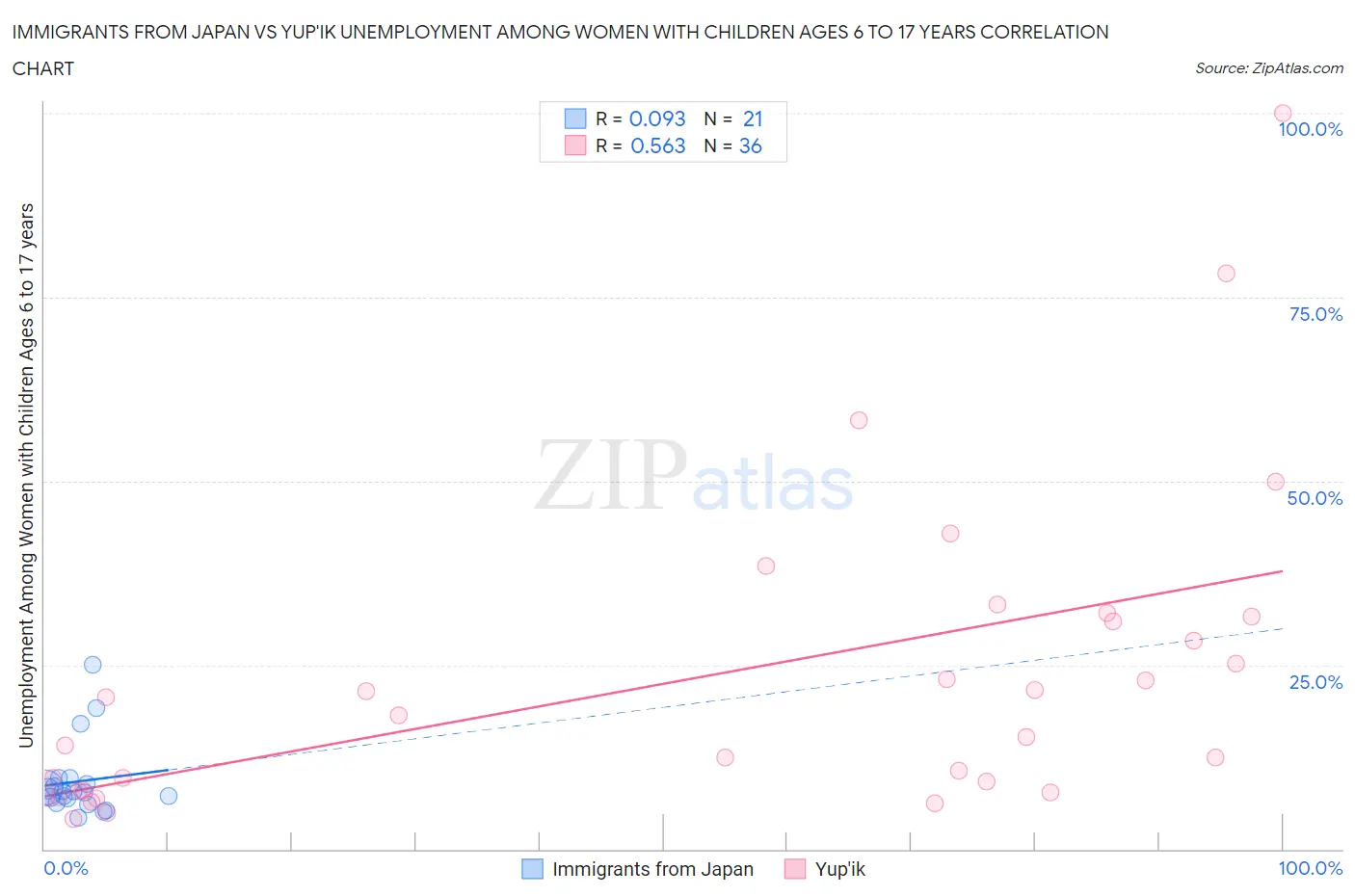 Immigrants from Japan vs Yup'ik Unemployment Among Women with Children Ages 6 to 17 years