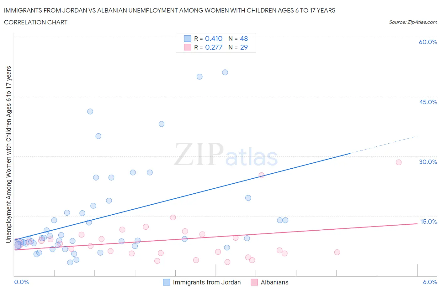 Immigrants from Jordan vs Albanian Unemployment Among Women with Children Ages 6 to 17 years
