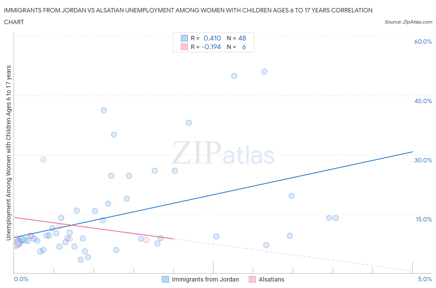 Immigrants from Jordan vs Alsatian Unemployment Among Women with Children Ages 6 to 17 years