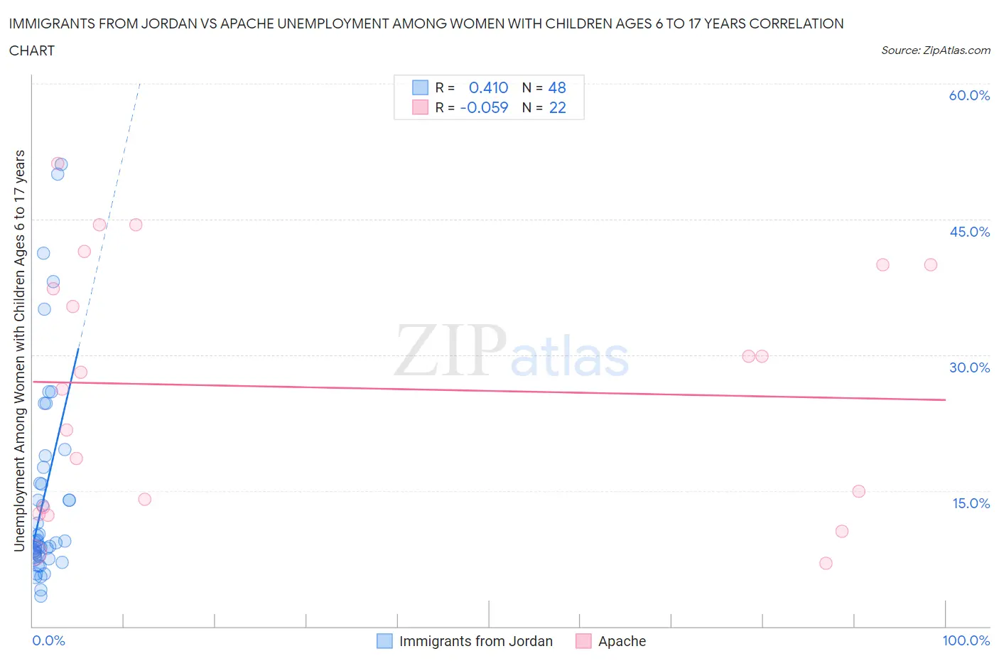 Immigrants from Jordan vs Apache Unemployment Among Women with Children Ages 6 to 17 years