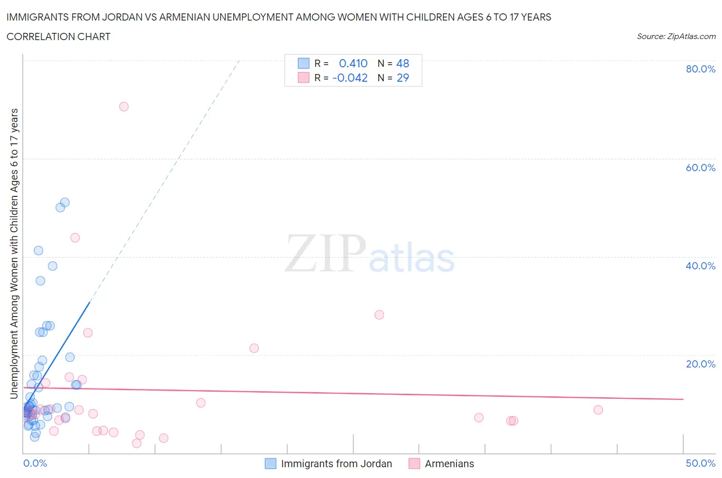Immigrants from Jordan vs Armenian Unemployment Among Women with Children Ages 6 to 17 years