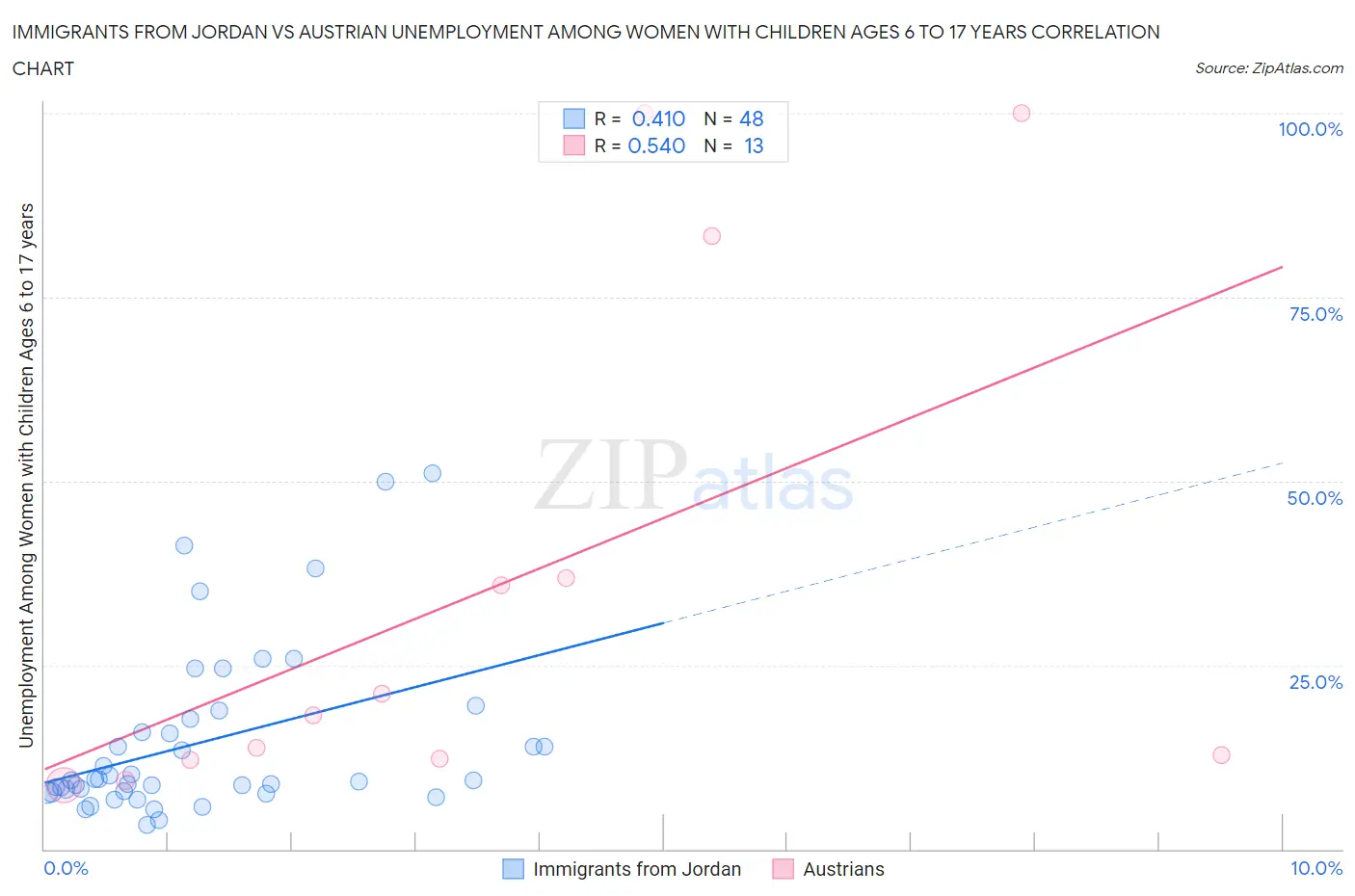 Immigrants from Jordan vs Austrian Unemployment Among Women with Children Ages 6 to 17 years