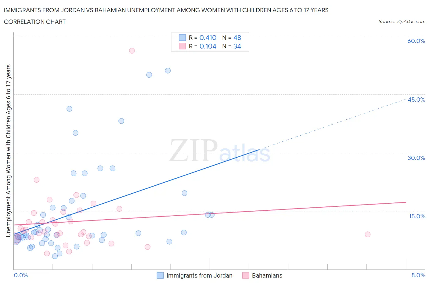 Immigrants from Jordan vs Bahamian Unemployment Among Women with Children Ages 6 to 17 years