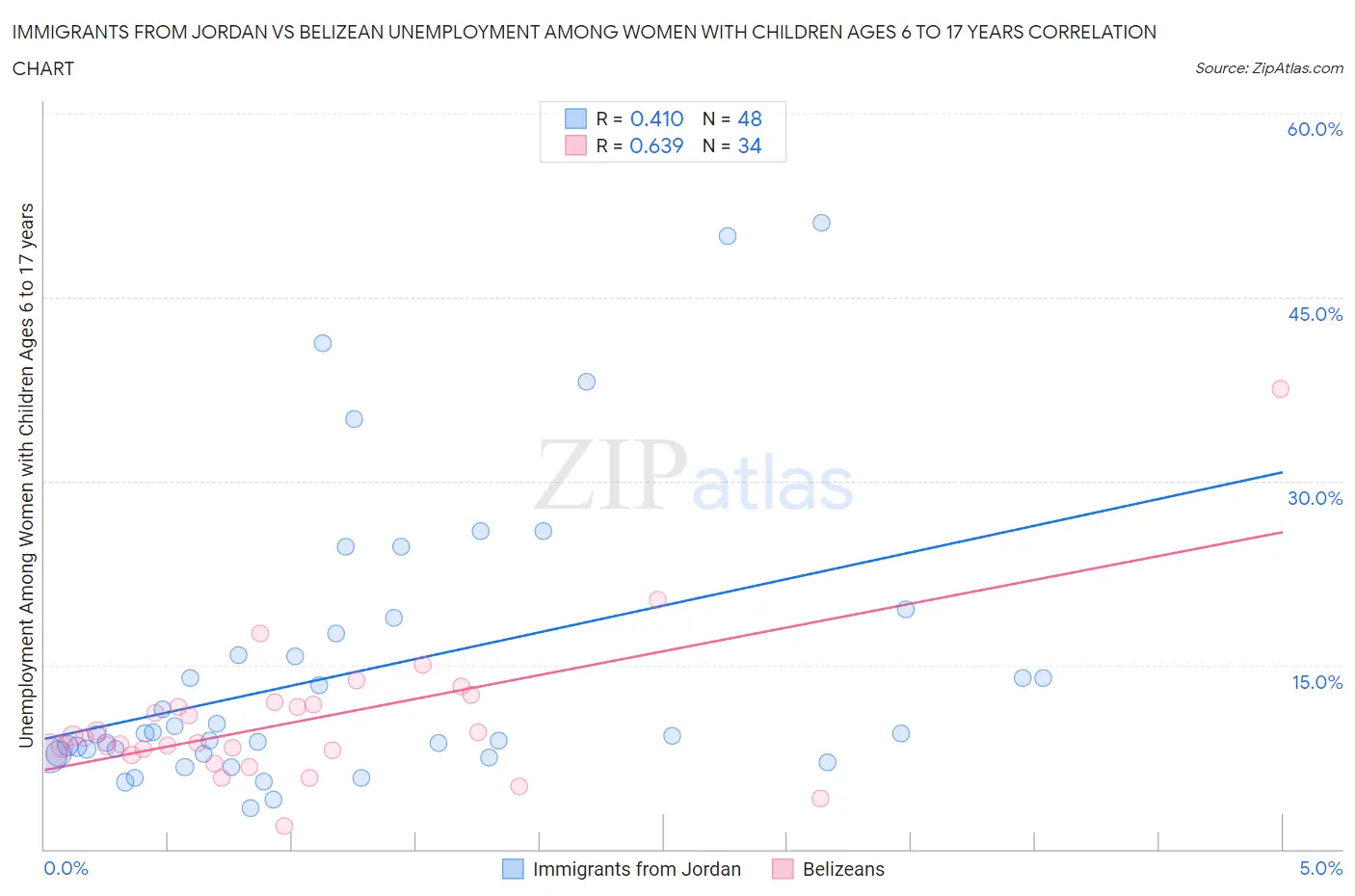 Immigrants from Jordan vs Belizean Unemployment Among Women with Children Ages 6 to 17 years