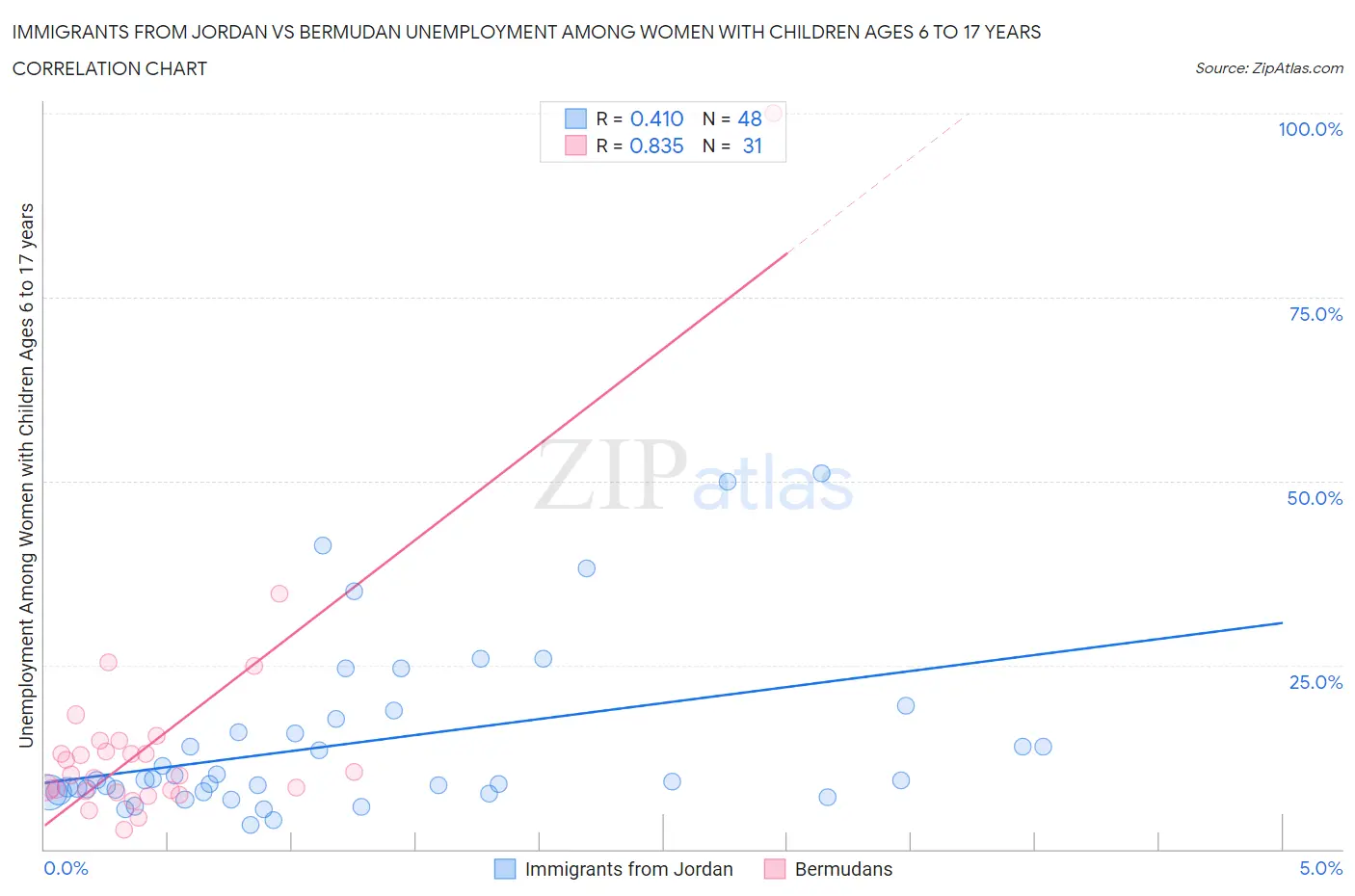 Immigrants from Jordan vs Bermudan Unemployment Among Women with Children Ages 6 to 17 years