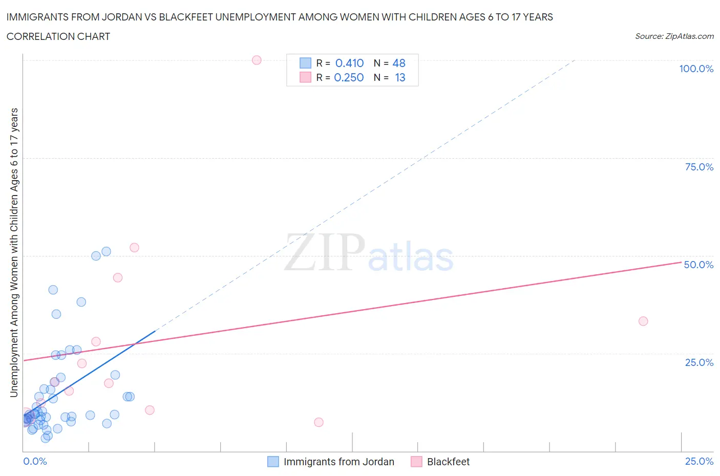 Immigrants from Jordan vs Blackfeet Unemployment Among Women with Children Ages 6 to 17 years