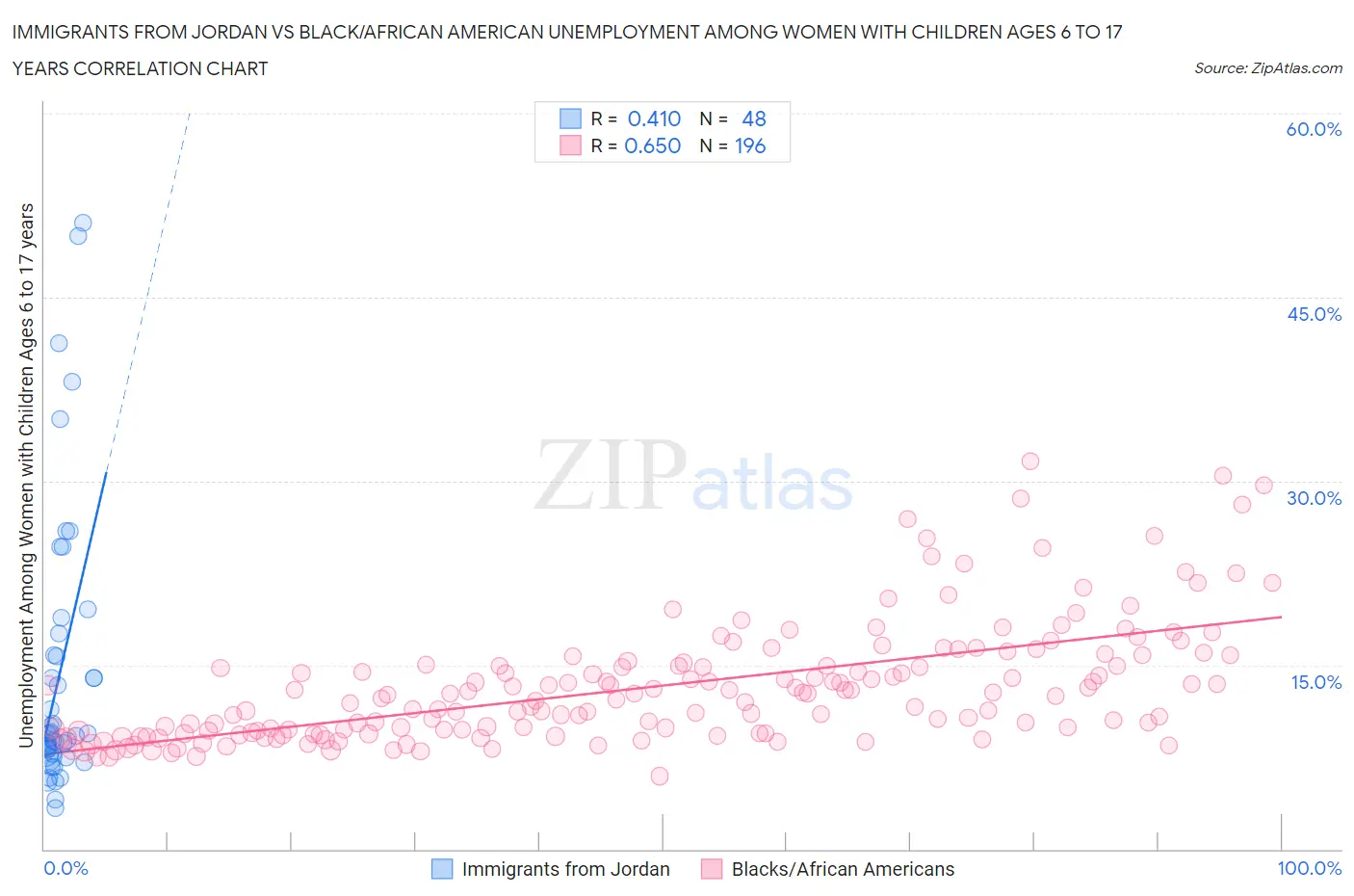 Immigrants from Jordan vs Black/African American Unemployment Among Women with Children Ages 6 to 17 years
