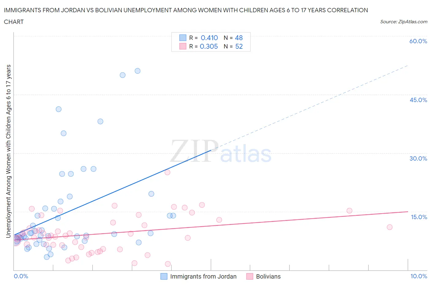 Immigrants from Jordan vs Bolivian Unemployment Among Women with Children Ages 6 to 17 years
