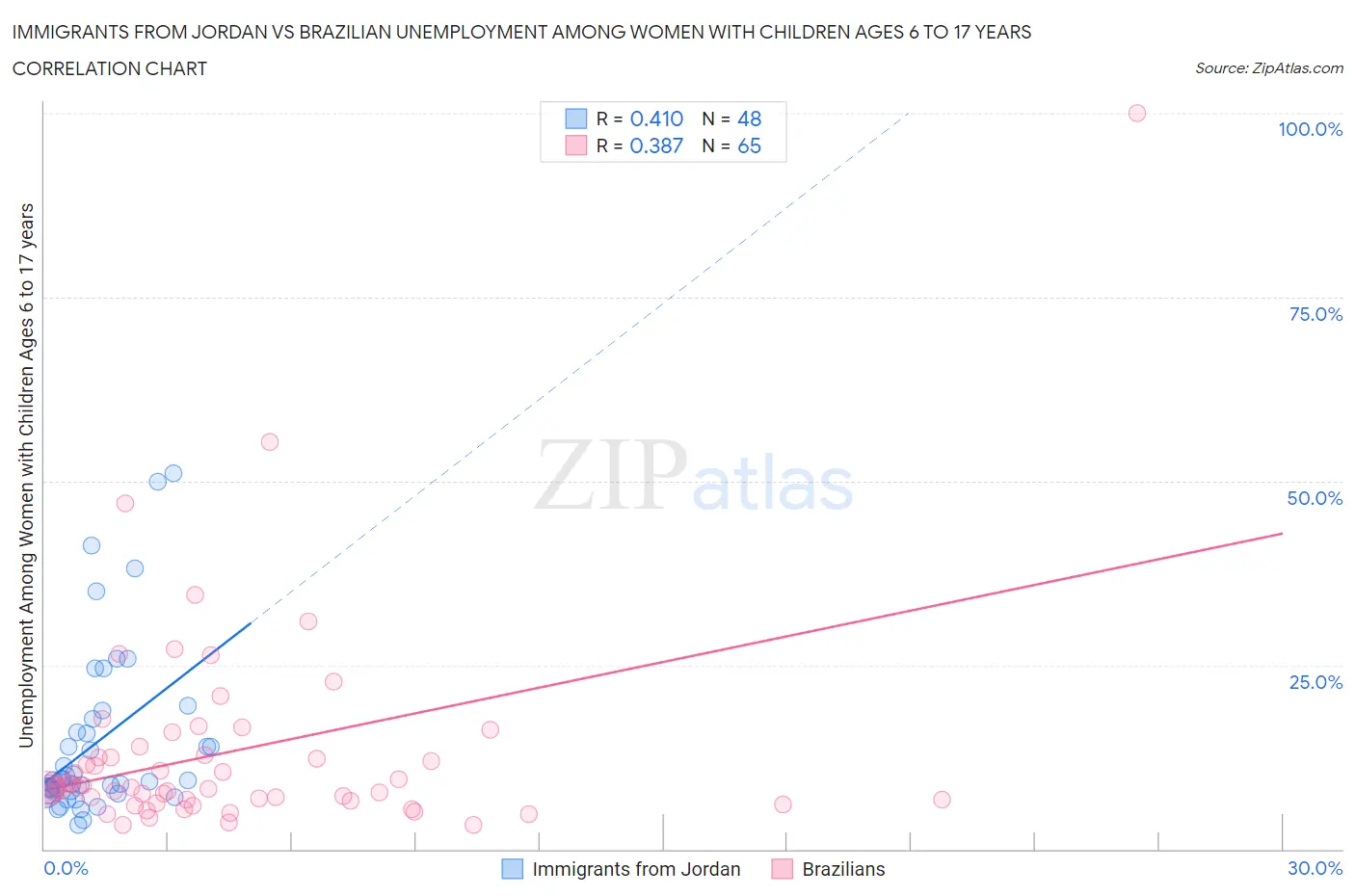 Immigrants from Jordan vs Brazilian Unemployment Among Women with Children Ages 6 to 17 years