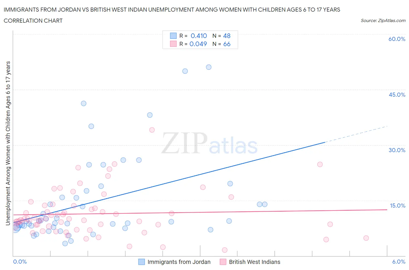 Immigrants from Jordan vs British West Indian Unemployment Among Women with Children Ages 6 to 17 years