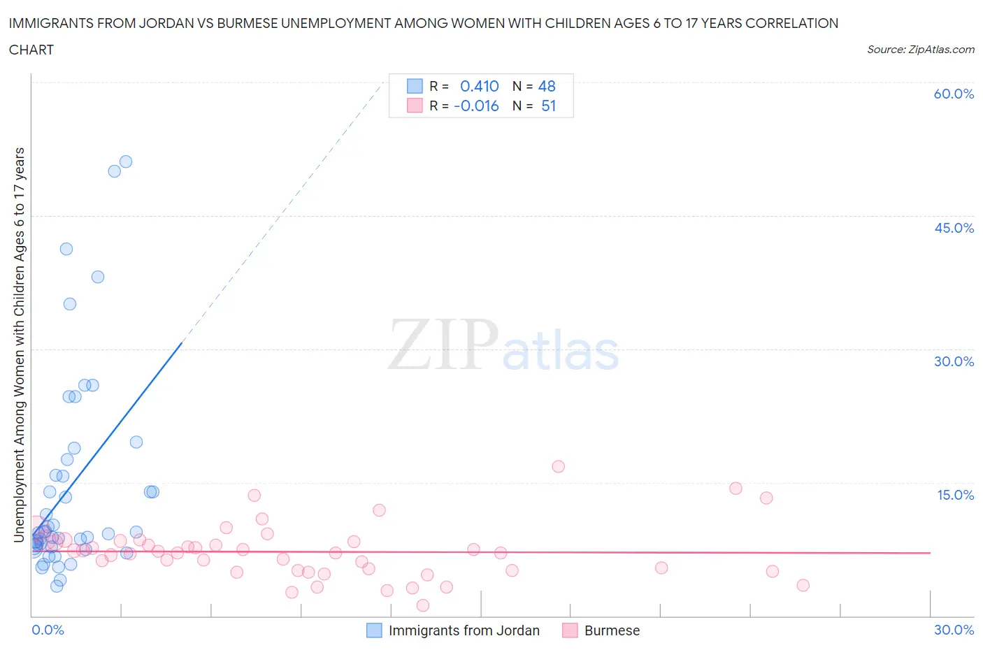 Immigrants from Jordan vs Burmese Unemployment Among Women with Children Ages 6 to 17 years