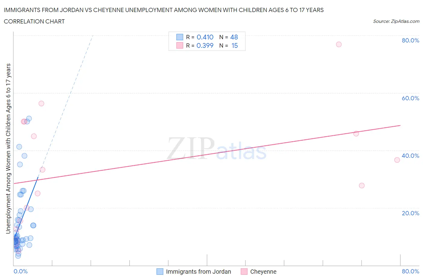 Immigrants from Jordan vs Cheyenne Unemployment Among Women with Children Ages 6 to 17 years