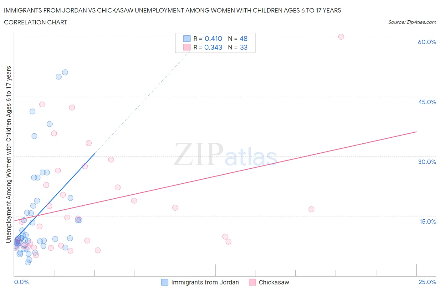 Immigrants from Jordan vs Chickasaw Unemployment Among Women with Children Ages 6 to 17 years