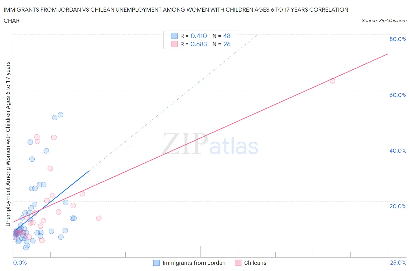 Immigrants from Jordan vs Chilean Unemployment Among Women with Children Ages 6 to 17 years