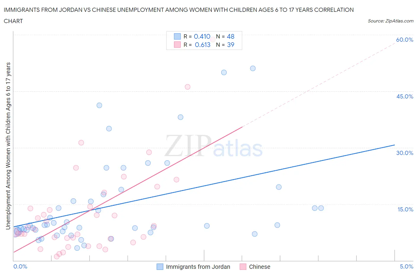 Immigrants from Jordan vs Chinese Unemployment Among Women with Children Ages 6 to 17 years