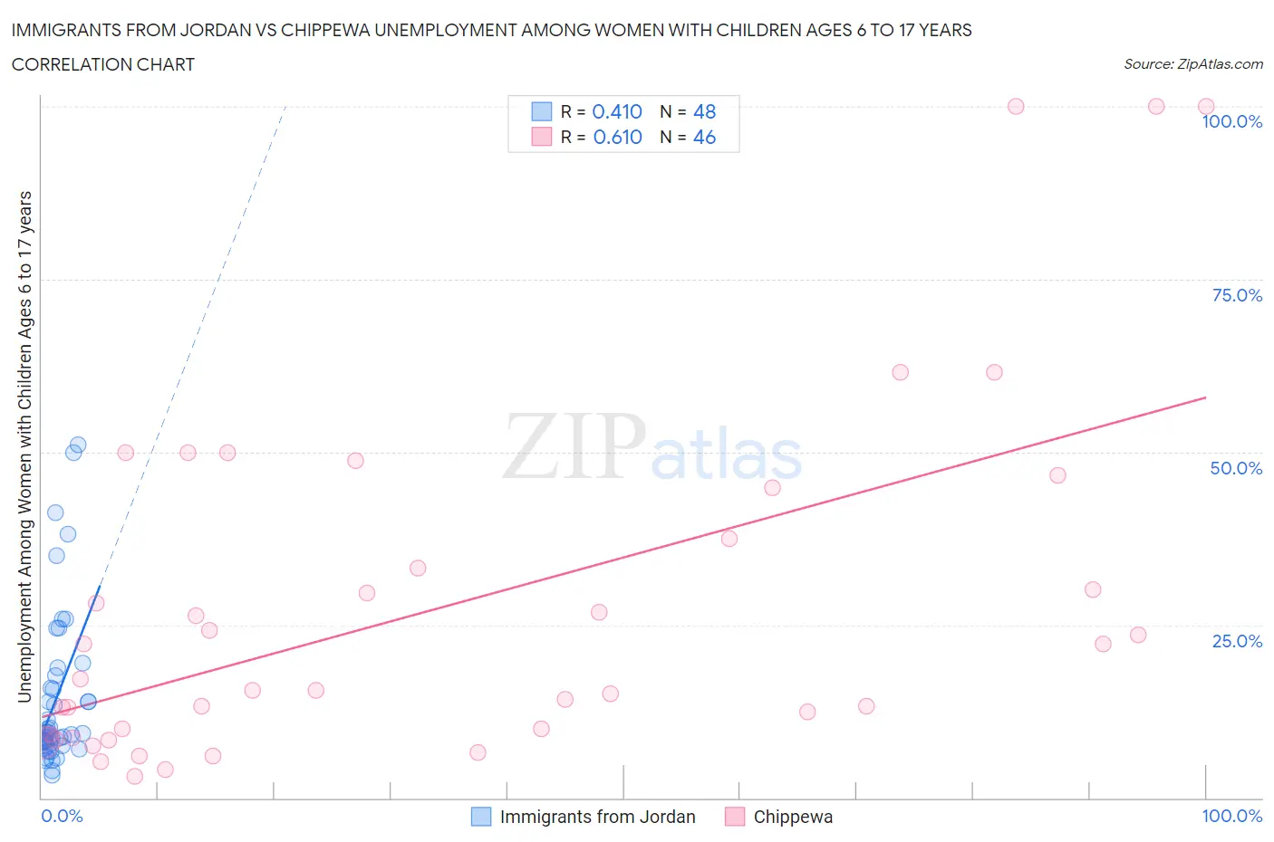 Immigrants from Jordan vs Chippewa Unemployment Among Women with Children Ages 6 to 17 years