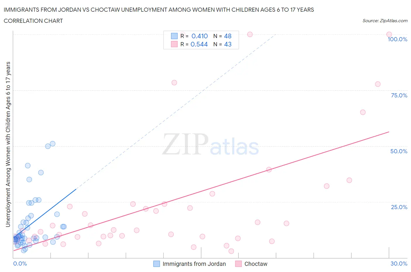 Immigrants from Jordan vs Choctaw Unemployment Among Women with Children Ages 6 to 17 years