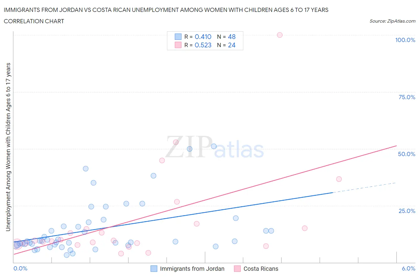 Immigrants from Jordan vs Costa Rican Unemployment Among Women with Children Ages 6 to 17 years