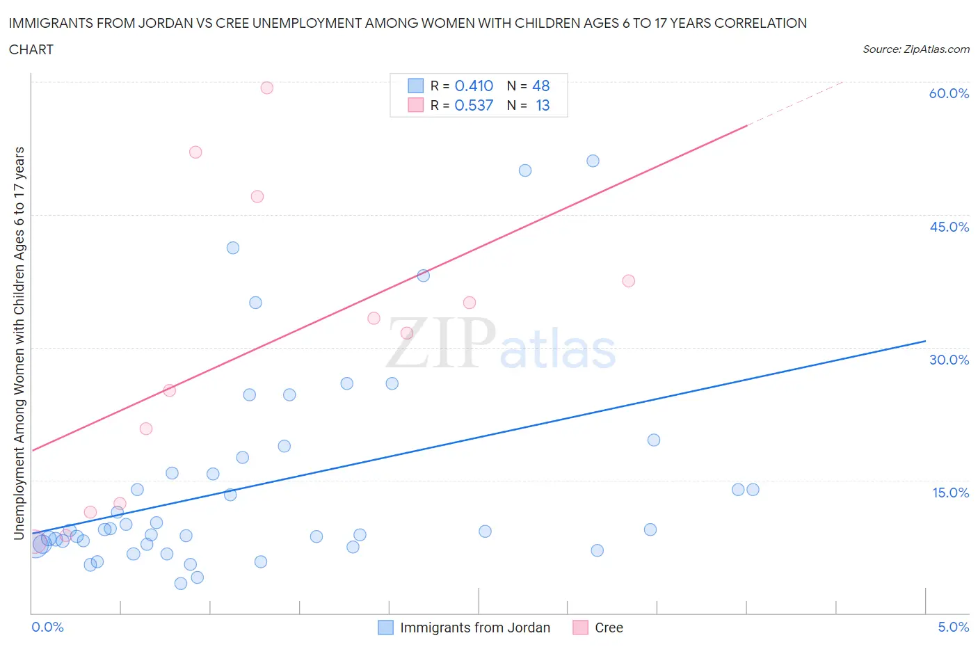 Immigrants from Jordan vs Cree Unemployment Among Women with Children Ages 6 to 17 years