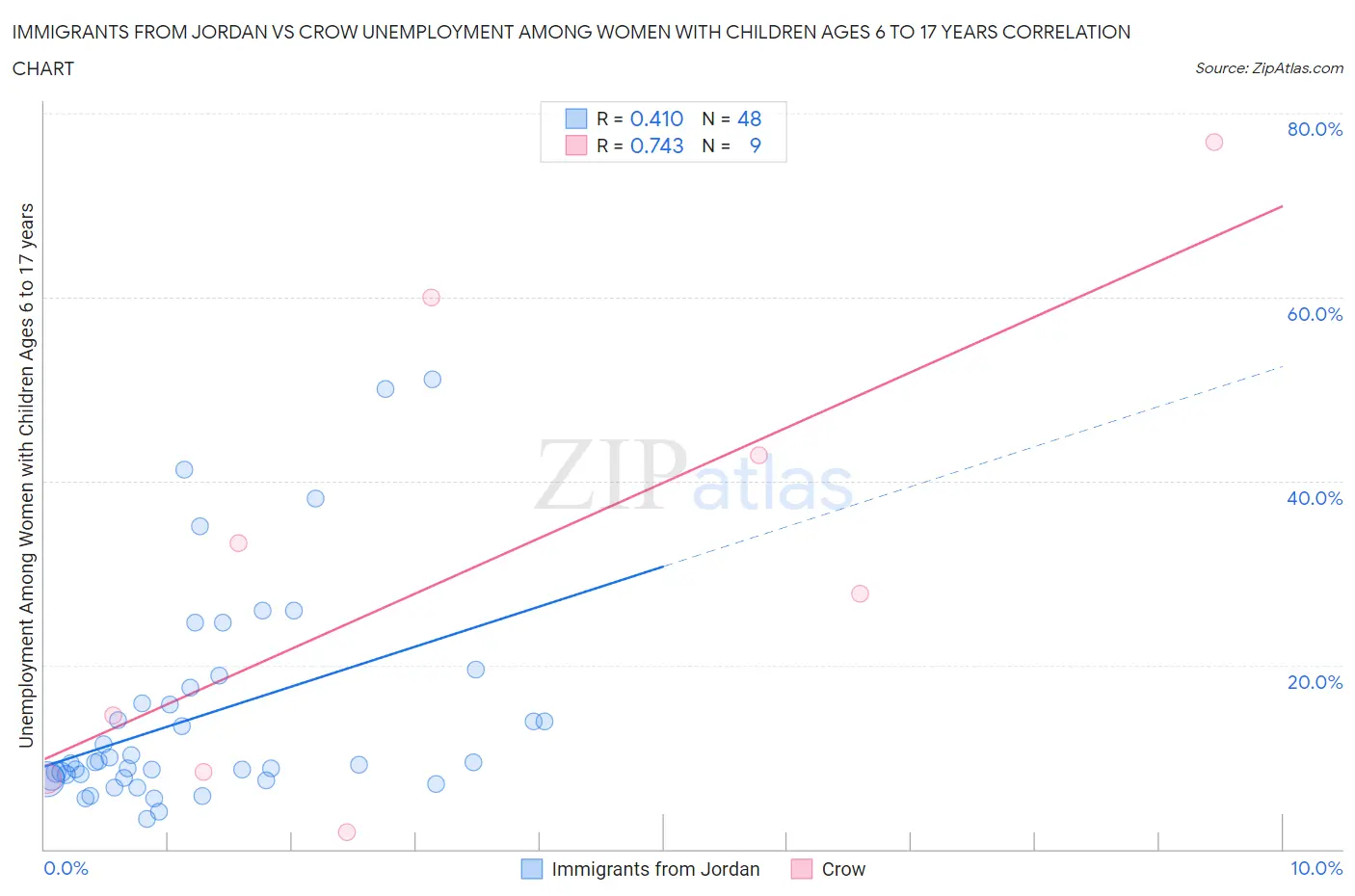 Immigrants from Jordan vs Crow Unemployment Among Women with Children Ages 6 to 17 years