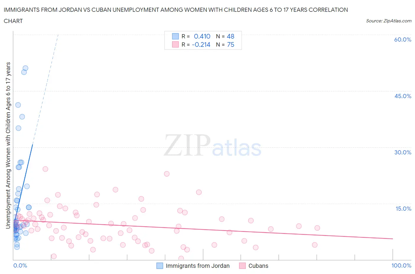 Immigrants from Jordan vs Cuban Unemployment Among Women with Children Ages 6 to 17 years