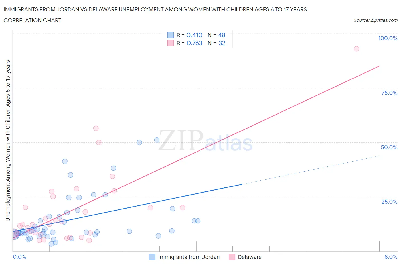 Immigrants from Jordan vs Delaware Unemployment Among Women with Children Ages 6 to 17 years