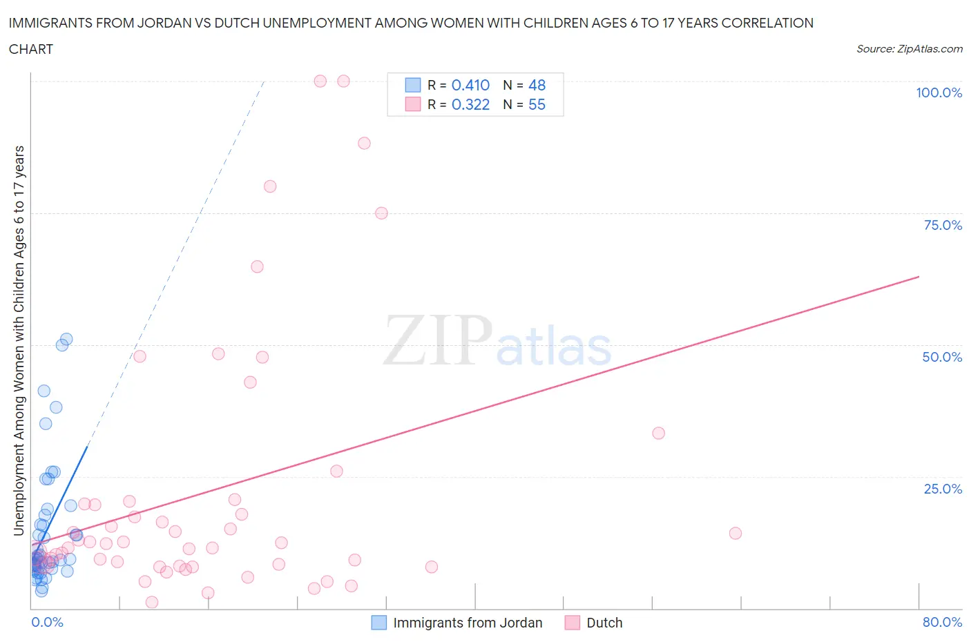 Immigrants from Jordan vs Dutch Unemployment Among Women with Children Ages 6 to 17 years