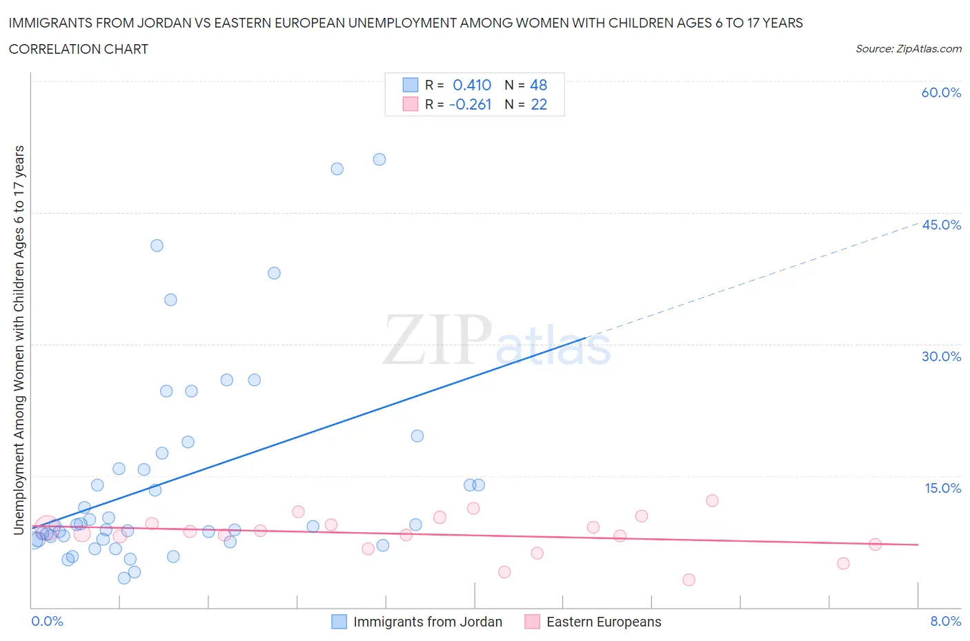 Immigrants from Jordan vs Eastern European Unemployment Among Women with Children Ages 6 to 17 years