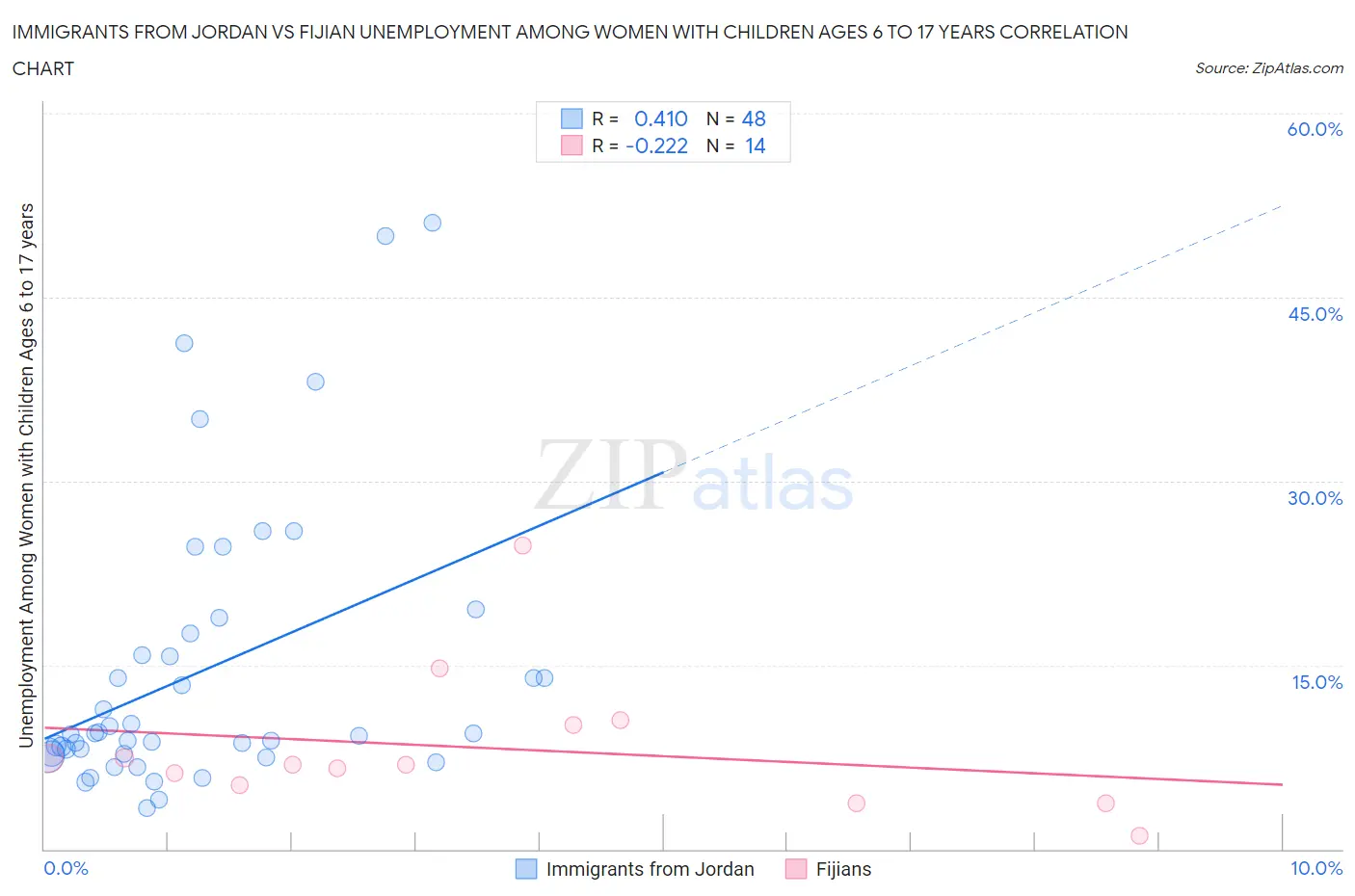 Immigrants from Jordan vs Fijian Unemployment Among Women with Children Ages 6 to 17 years
