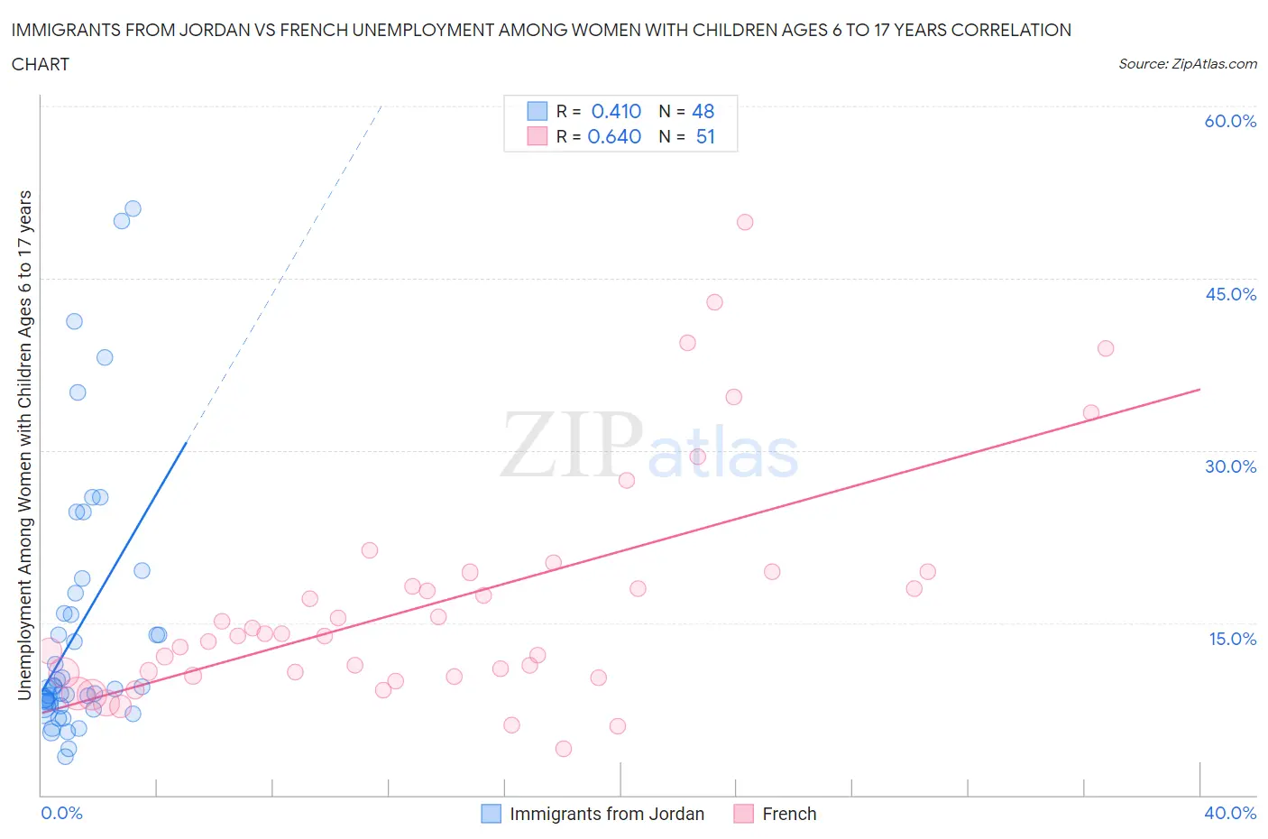 Immigrants from Jordan vs French Unemployment Among Women with Children Ages 6 to 17 years