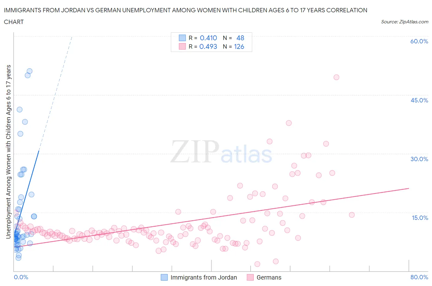 Immigrants from Jordan vs German Unemployment Among Women with Children Ages 6 to 17 years