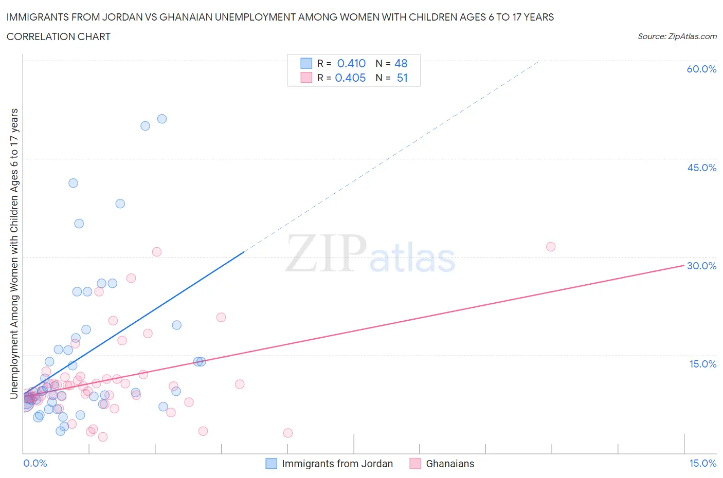 Immigrants from Jordan vs Ghanaian Unemployment Among Women with Children Ages 6 to 17 years
