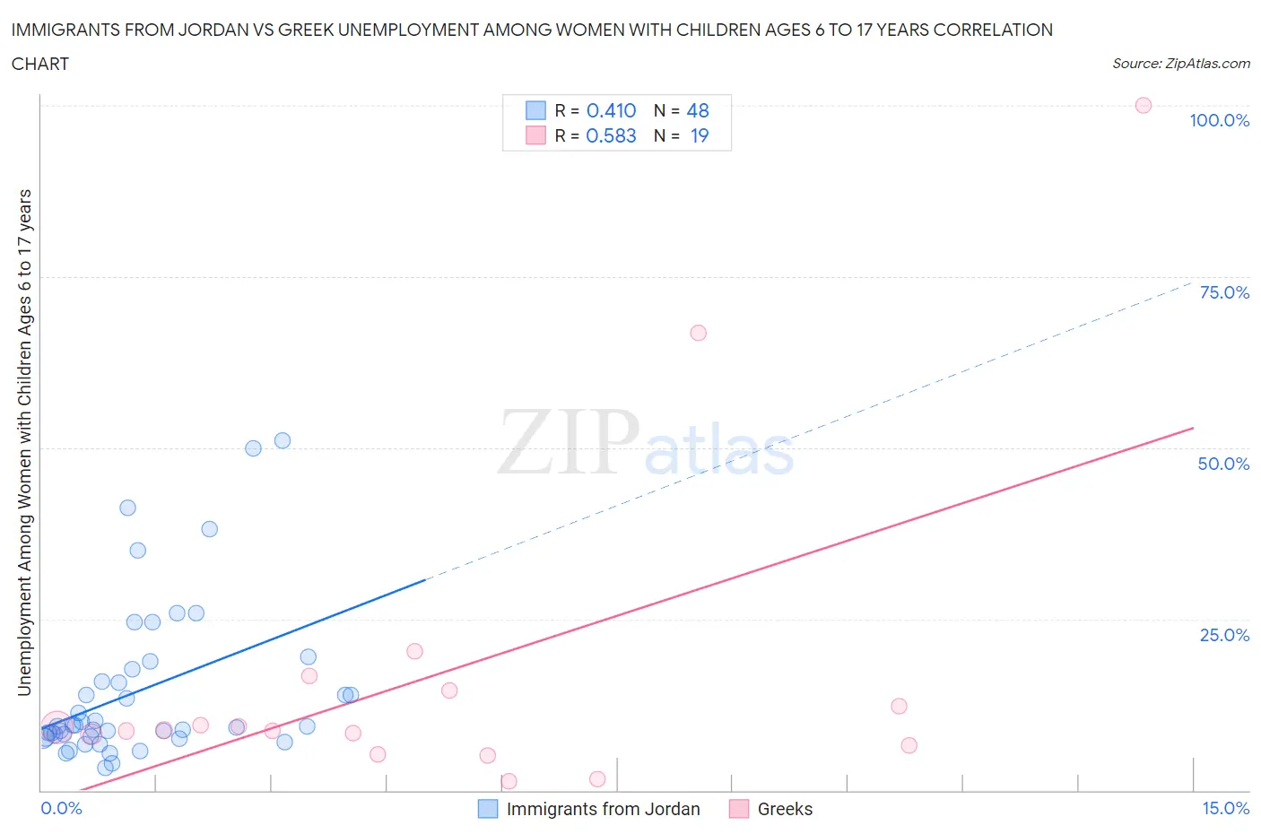 Immigrants from Jordan vs Greek Unemployment Among Women with Children Ages 6 to 17 years