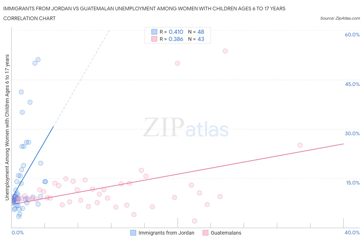 Immigrants from Jordan vs Guatemalan Unemployment Among Women with Children Ages 6 to 17 years
