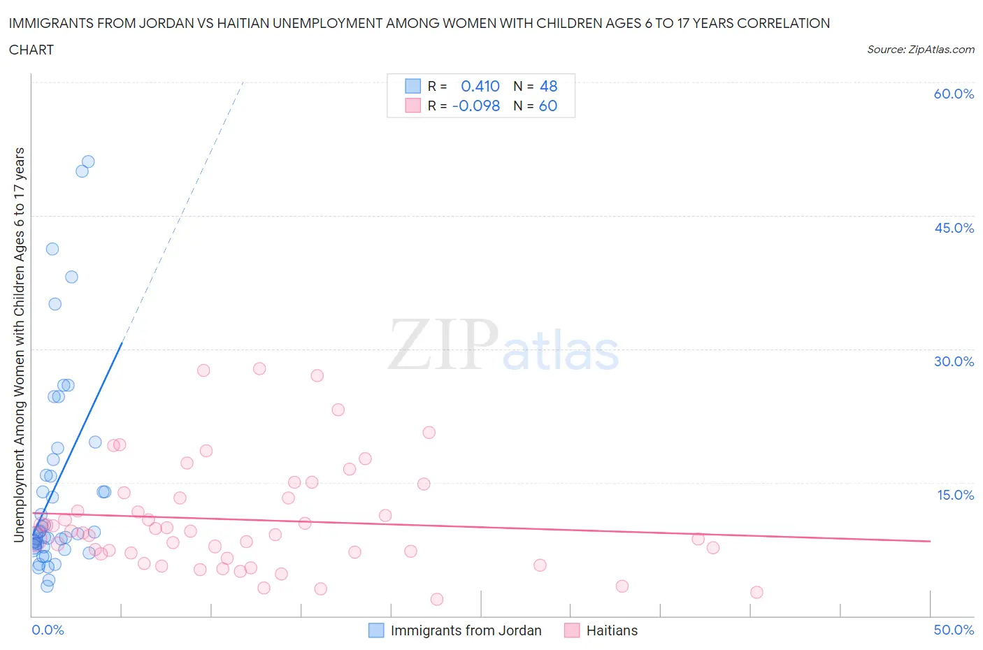 Immigrants from Jordan vs Haitian Unemployment Among Women with Children Ages 6 to 17 years