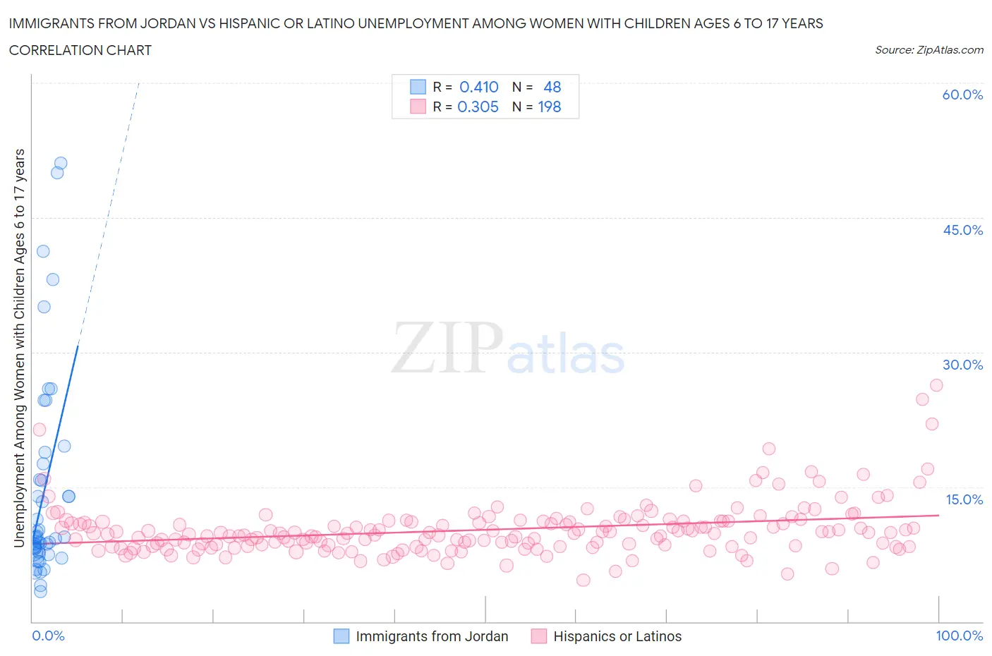 Immigrants from Jordan vs Hispanic or Latino Unemployment Among Women with Children Ages 6 to 17 years